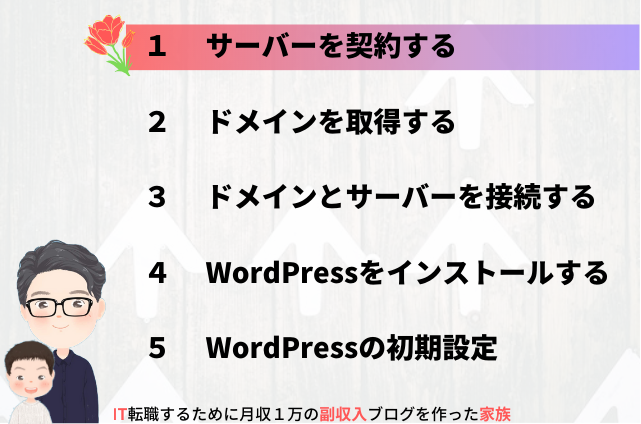 エックスサーバーの申し込み手順１サーバーを契約する