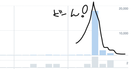 Twitterアクセスアップ方法,16000インプレッション